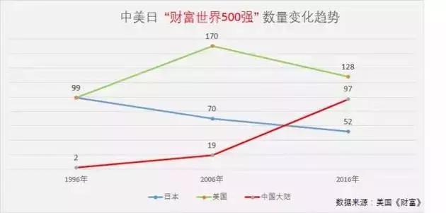 曾经的世界第一，穷到1306亿*身卖**！史上最惨巨头，被自己作死了