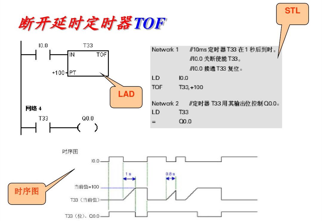 西门子plc基础指令知识详解,西门子plc基本指令练习题