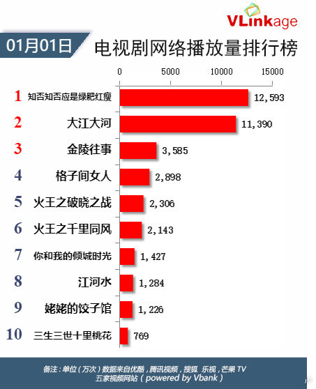 知否电视剧总播放量多少集,2019年电视剧总播放量破百亿知否
