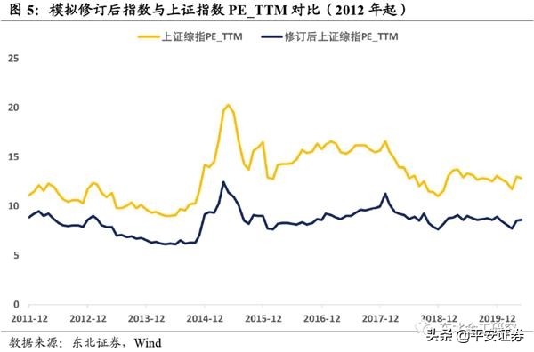 上证指数有望修改编制吗,上证指数调整长牛时代来临
