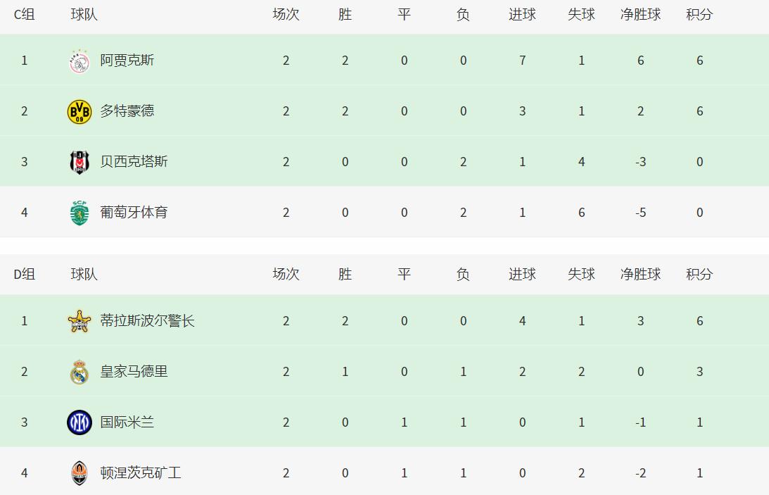 欧冠积分榜第2轮,欧冠夺冠概率曼城近3成国际米兰