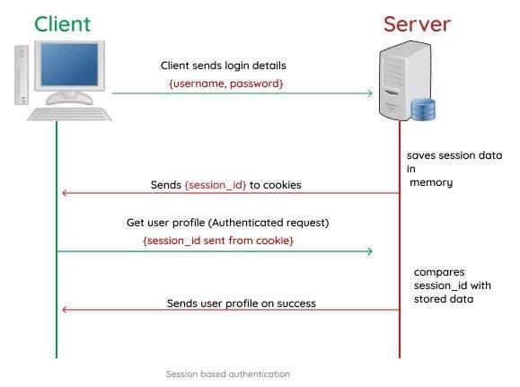 token和cookie是什么意思,cookie和token有什么区别