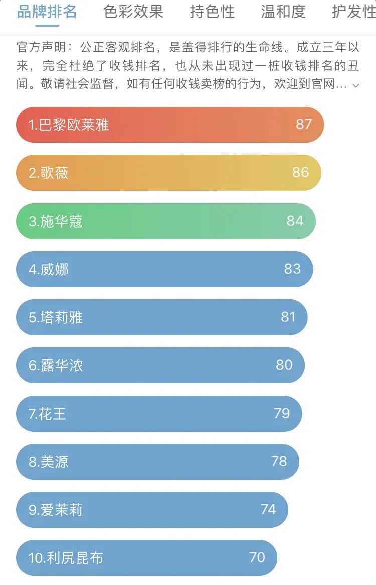 在家染发的染发剂推荐,最好用的染发剂推荐2021潮色