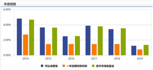 余额宝2024年收益,余额宝的收益发展情况