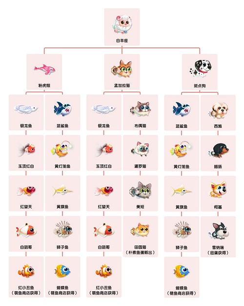 萌鱼泡泡白羊座,萌鱼泡泡双鱼座