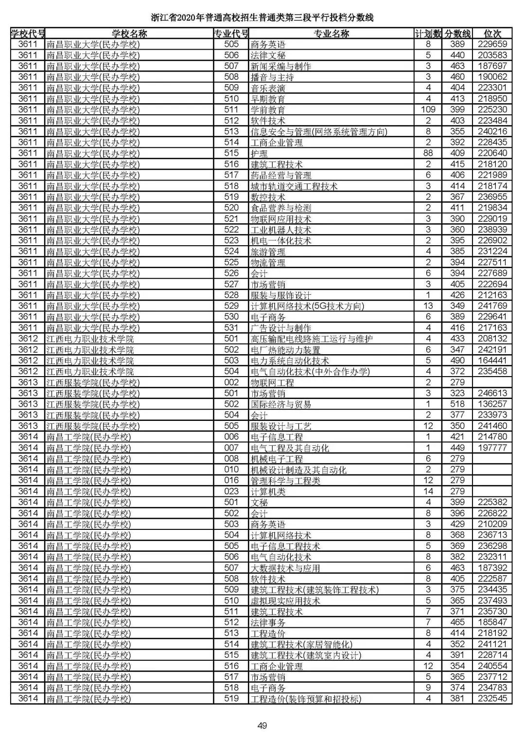 2019浙江高考一段平行投档线,2019浙江省高考学校投档线
