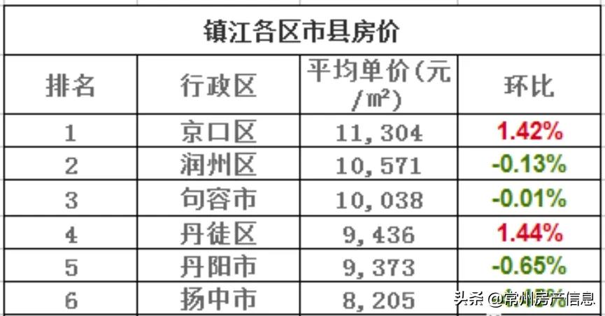 江苏13市最新房价排名,2021江苏房价下跌最惨城市名单