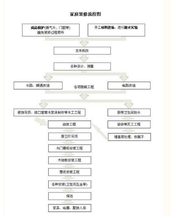 房子用什么装修方法最省钱,装修卫生间购买材料明细清单