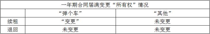 汽车以租代购优缺点,汽车以租代购骗局解密