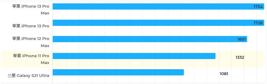 iphone13promax支持wifi6吗,iphone13promax对比三星s22u