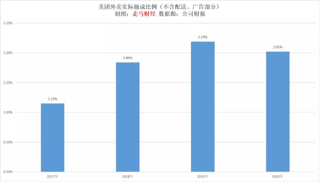 外卖打赏平台抽成吗,饿了么外卖平台抽成多少