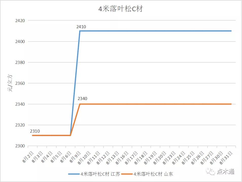 2023年8月份木材价格走势,木材行情稳定