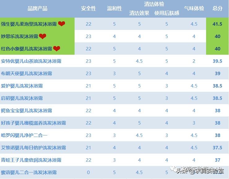 宝宝用的洗发露什么牌子的好,宝宝沐浴露洗发水二合一测评强生