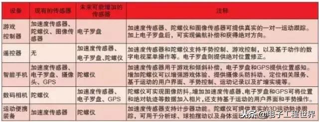 干货详解陀螺仪工作原理,mems陀螺仪工作原理