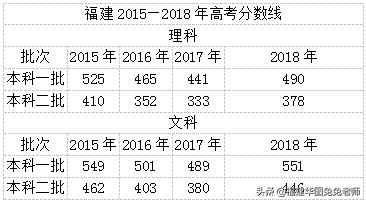 全国各地2020年高考预测分数线,2019年分数线一览表