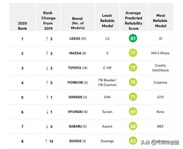 丰田10大烂车排名,2023故障率最低的十款车
