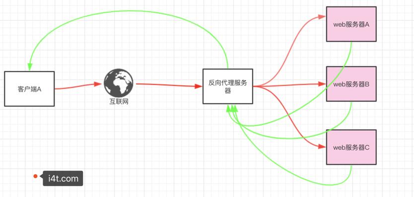 nginx正向代理和反向代理哪个好,nginx正向代理和反向代理同时使用