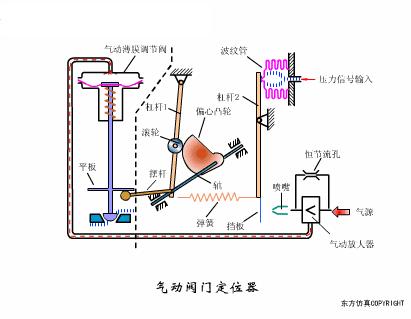 气动阀门定位器工作原理动画讲解,阀门工作原理动图大全