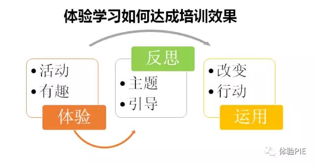 体验式培训或者说拓展训练的意义究竟在哪里？