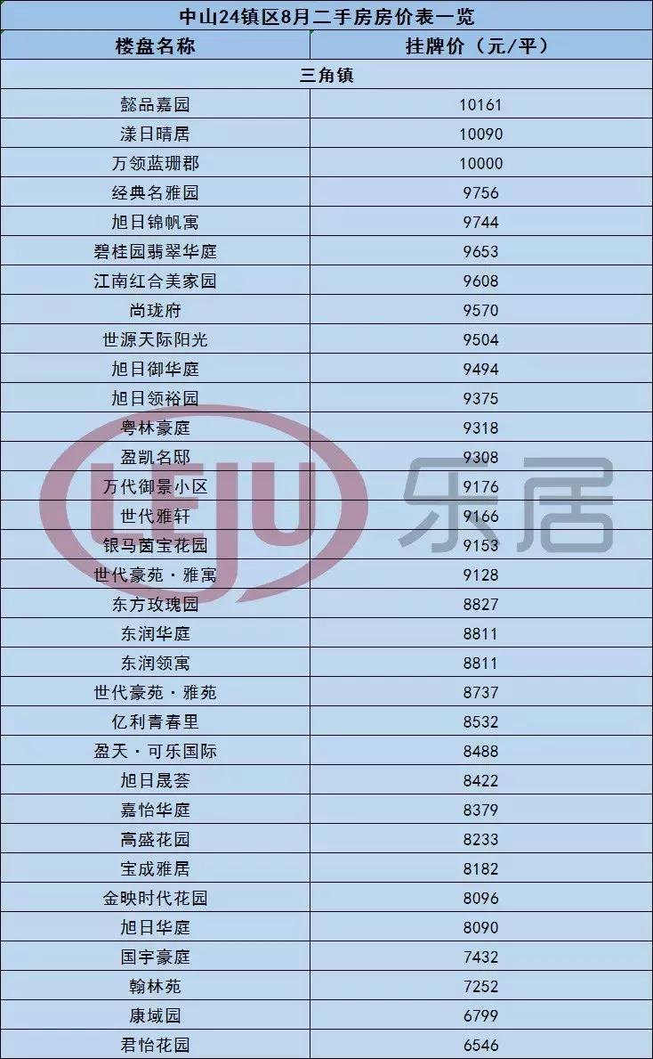 中山黄圃镇悦景台二手房价,中山市最新房价一览表