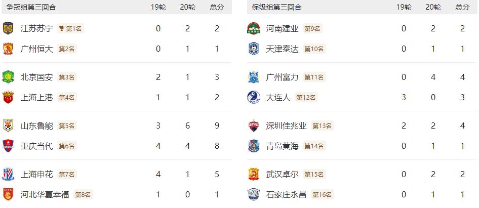 中超最终排名：苏宁夺冠创历史，恒大锁定亚冠名额，永昌遭一年游