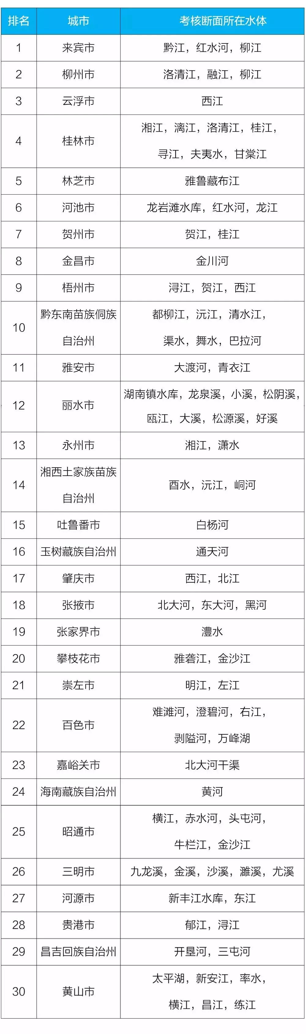 桂林自来水水质排名一览表,桂林哪个地区水质最好