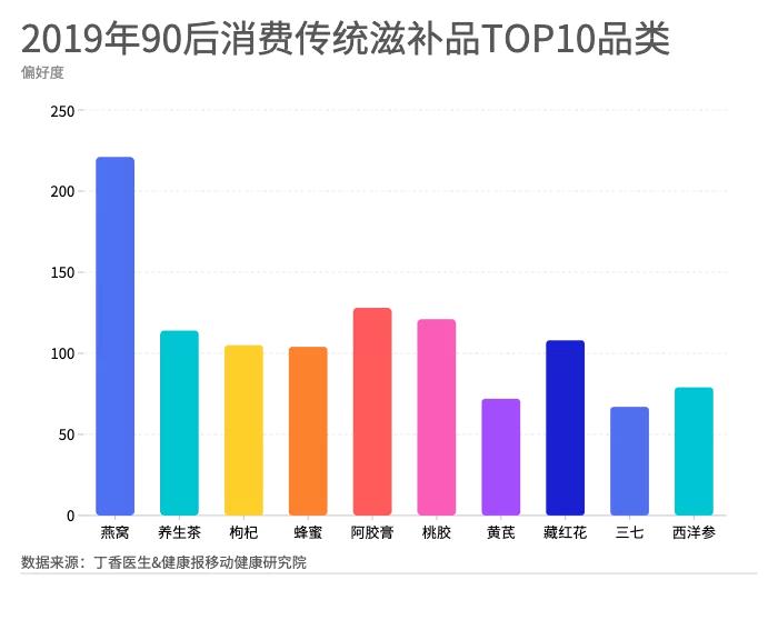 90后追求自由,90后对于健康食品的追求