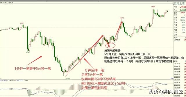 期货缺口理论的应用技巧,期货小转大
