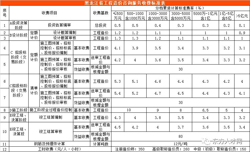造价咨询全过程收费标准,北京造价咨询收费标准2022