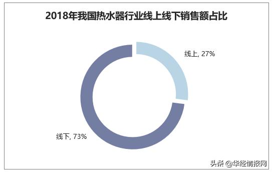 热水器的市场营销,中国家电行业营销渠道的变化