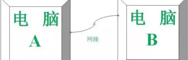 两台电脑网线连接速度,两台电脑用网线怎么连在一起