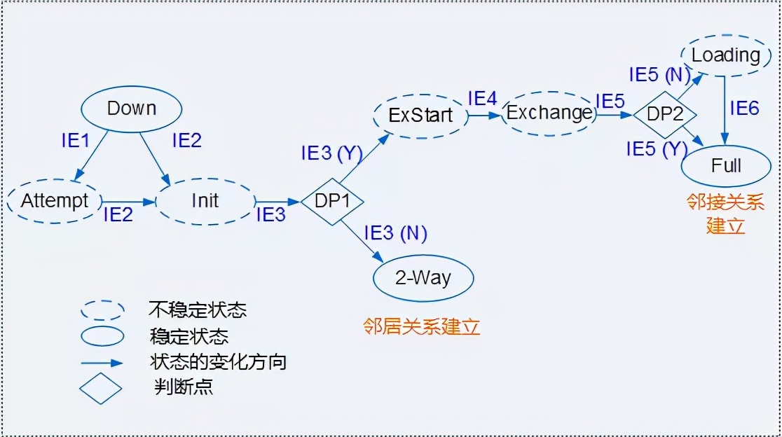 ospf配置详细教程原理,ospf工作原理及报文