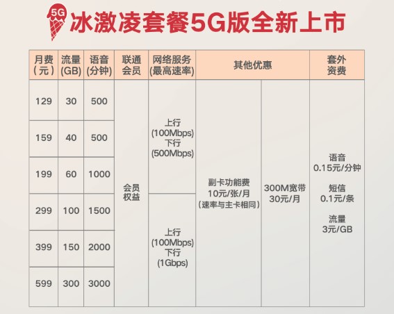 联通5g套餐最新价目表,联通5g套餐价格表2024