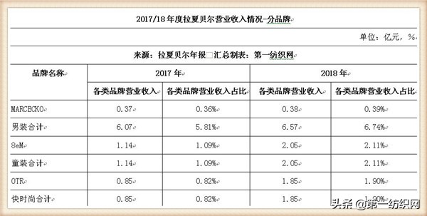 拉夏贝尔为什么还在清仓,拉夏贝尔转型代价