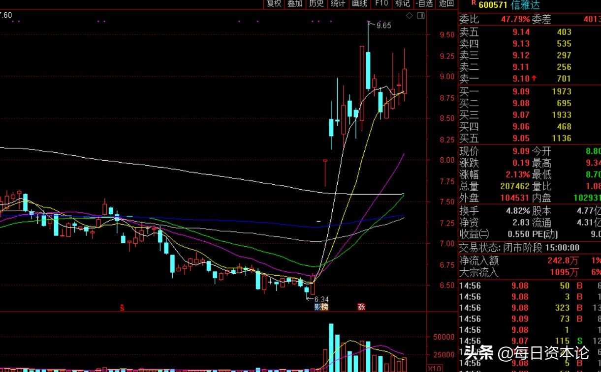 净利润暴增1650股,净利大增57%券商