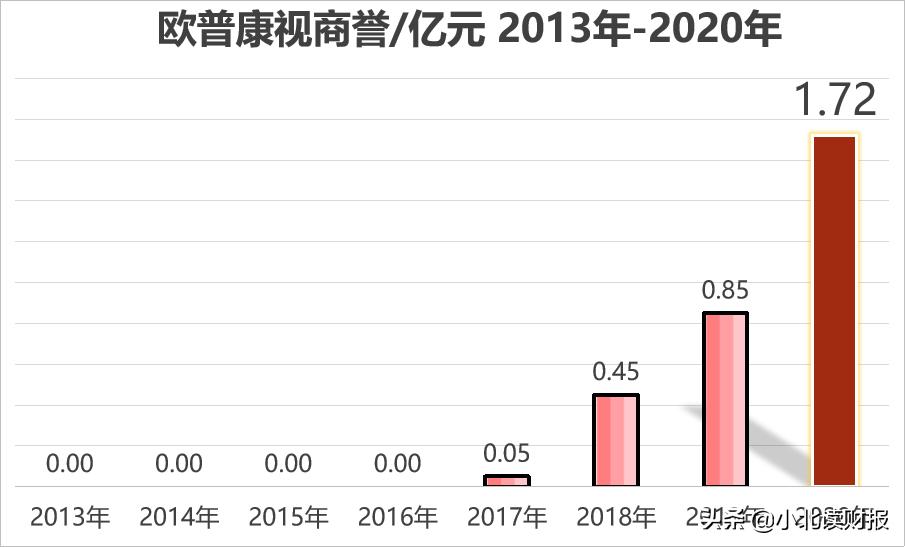 欧普康视近况,欧普康视潜力