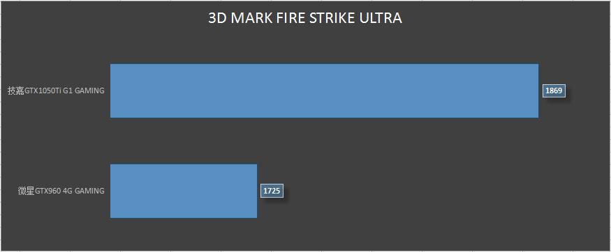 gtx960和gtx1050ti哪个更强,gtx1050ti会压弯吗