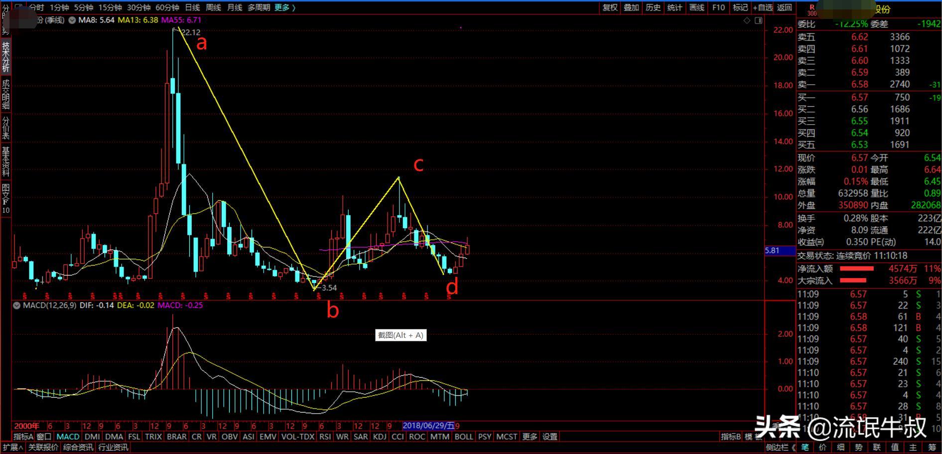 交易周期之间的秘密,周期交易中的技术