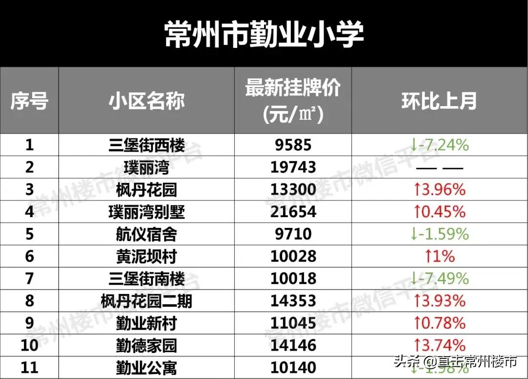 常州学区房价格会涨吗,常州学区目前真实房价
