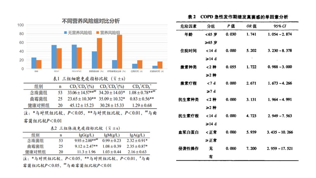 慢阻肺患者合并真菌感染,慢阻肺和真菌定植有关系吗