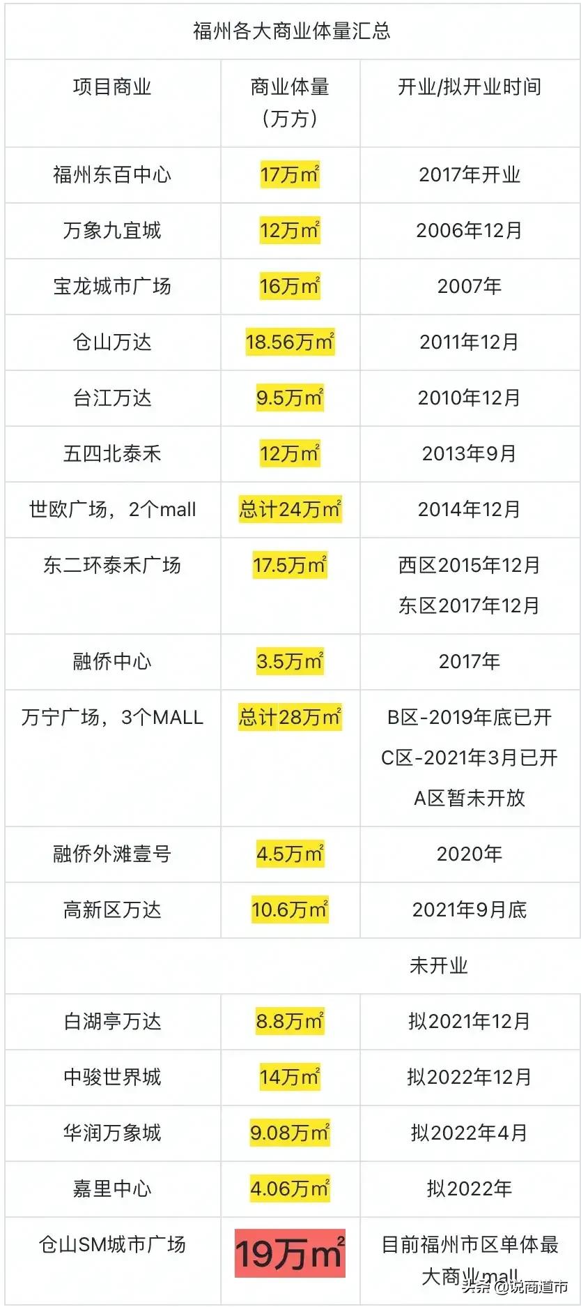 sm城市广场福州什么时候建好,仓山sm广场还开发吗