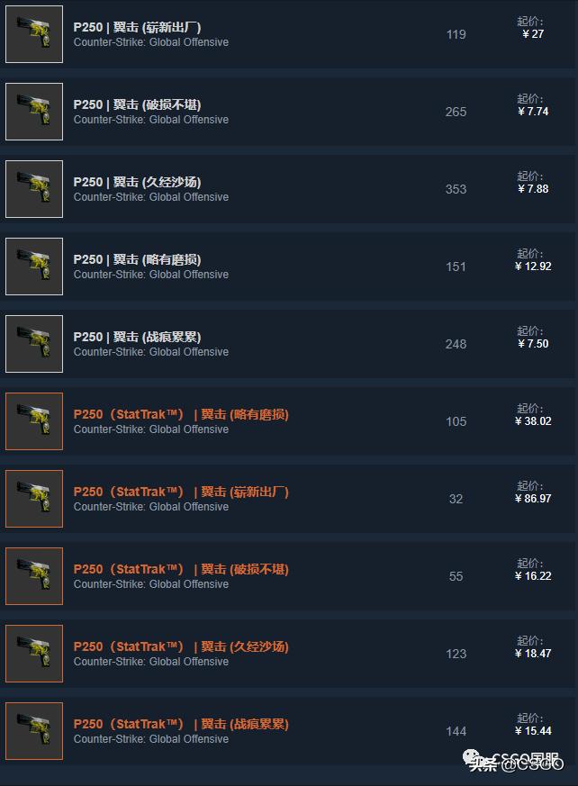 「CSGO皮肤控」第67期：便宜也好看！廉价黄色系