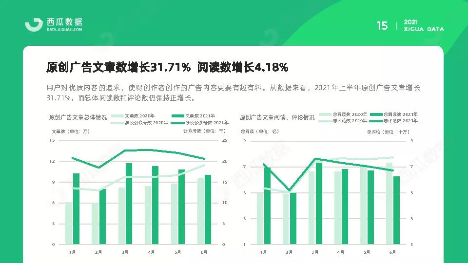 2021年公众号半年度生态趋势调查报告-西瓜数据