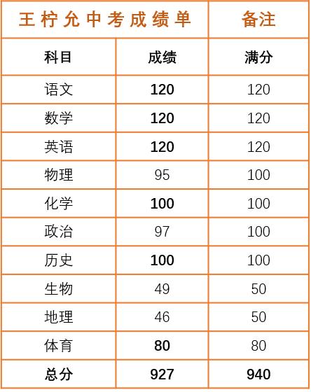 广东神级学霸，中考10门有6门满分！学校女生清一色短发
