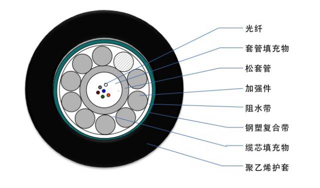光缆型号大全及图解,最全光缆型号