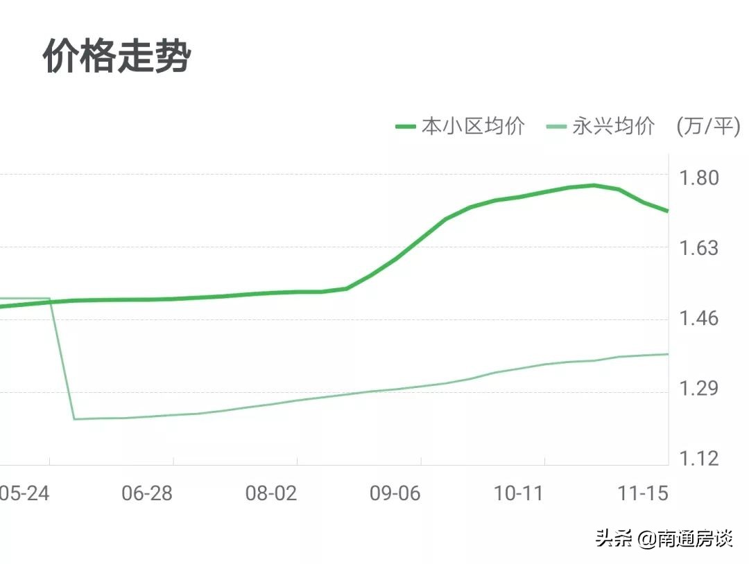 港闸区新建的安置房,港闸区最值得购买的小区