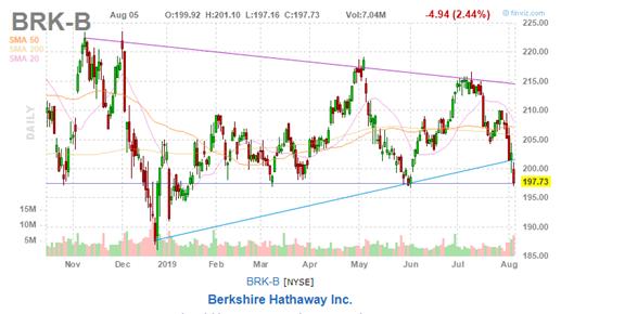 美股复盘20190805全球贸易形势紧张加剧，Roku和Tyson逆市上涨