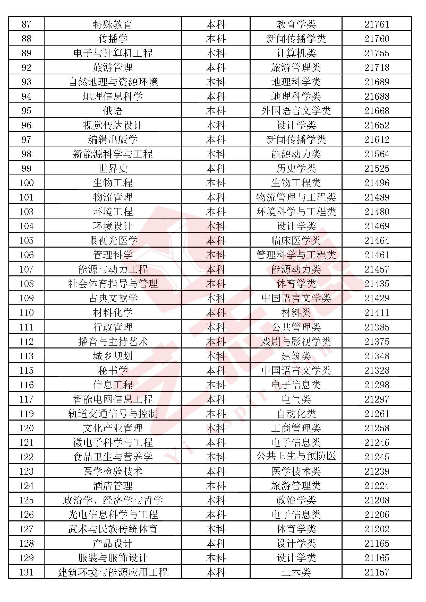 全国本科院校专科专业推荐,2020各专科院校王牌专业排名