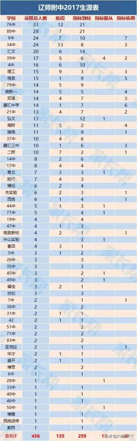 大连不需要学区房的重点初中,大连学区房小学重要还是中学重要