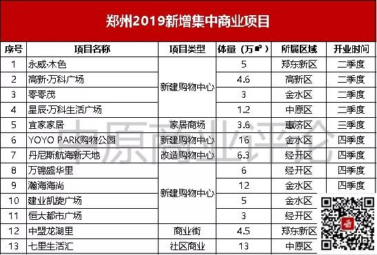 郑州2020年商业规划,2020年郑州商业版图